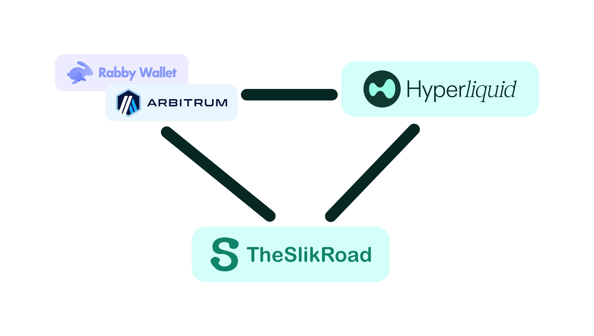 Rabby Wallet, Arbitrum, Hyperliquid, and The Slik Road setup flow